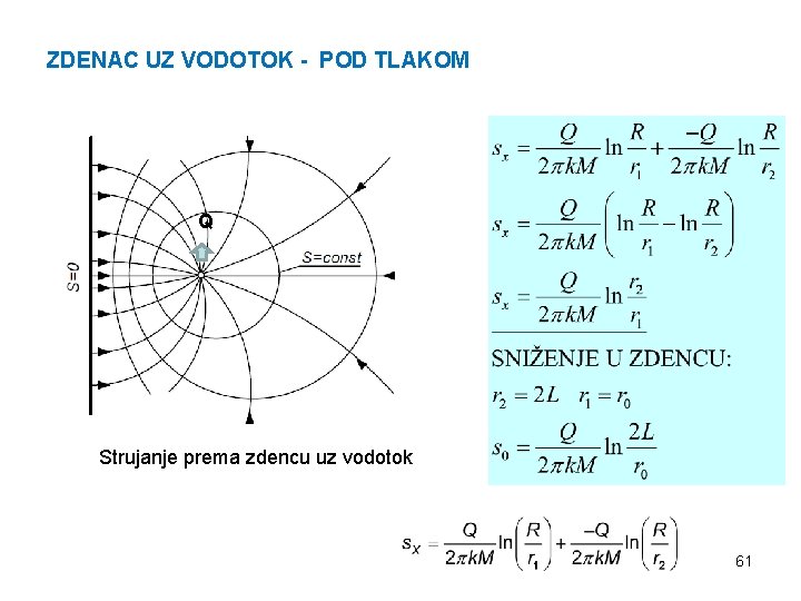 ZDENAC UZ VODOTOK - POD TLAKOM Q Strujanje prema zdencu uz vodotok 61 