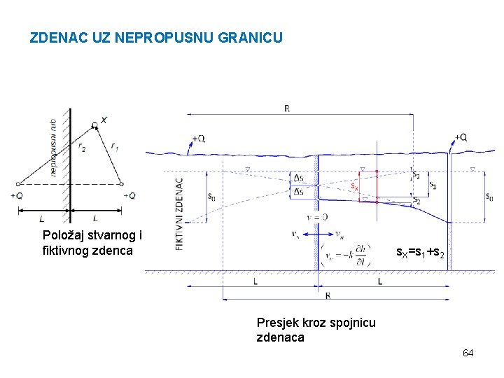 ZDENAC UZ NEPROPUSNU GRANICU Položaj stvarnog i fiktivnog zdenca s. X=s 1+s 2 Presjek