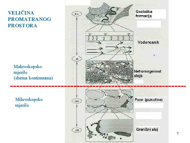 VELIČINA PROMATRANOG PROSTORA Makroskopsko mjerilo (shema kontinuuma) Mikroskopsko mjerilo 7 