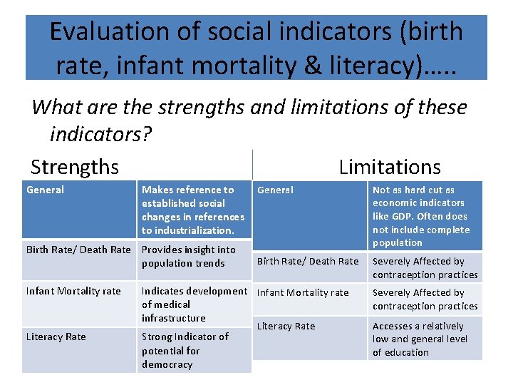 Evaluation of social indicators (birth rate, infant mortality & literacy)…. . What are the Evaluation of social indicators (birth rate, infant mortality & literacy)…. . What are the