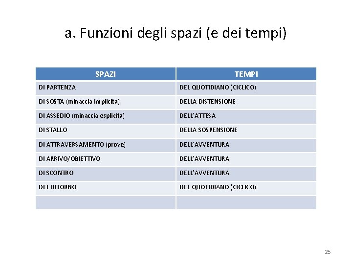 a. Funzioni degli spazi (e dei tempi) SPAZI TEMPI DI PARTENZA DEL QUOTIDIANO (CICLICO)