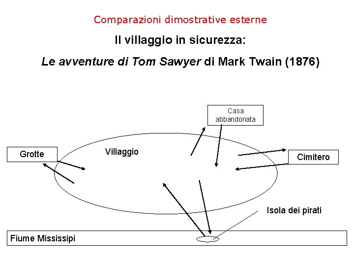 Comparazioni dimostrative esterne Il villaggio in sicurezza: Le avventure di Tom Sawyer di Mark