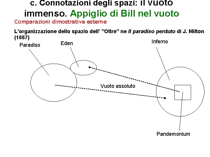 c. Connotazioni degli spazi: il vuoto immenso. Appiglio di Bill nel vuoto Comparazioni dimostrative