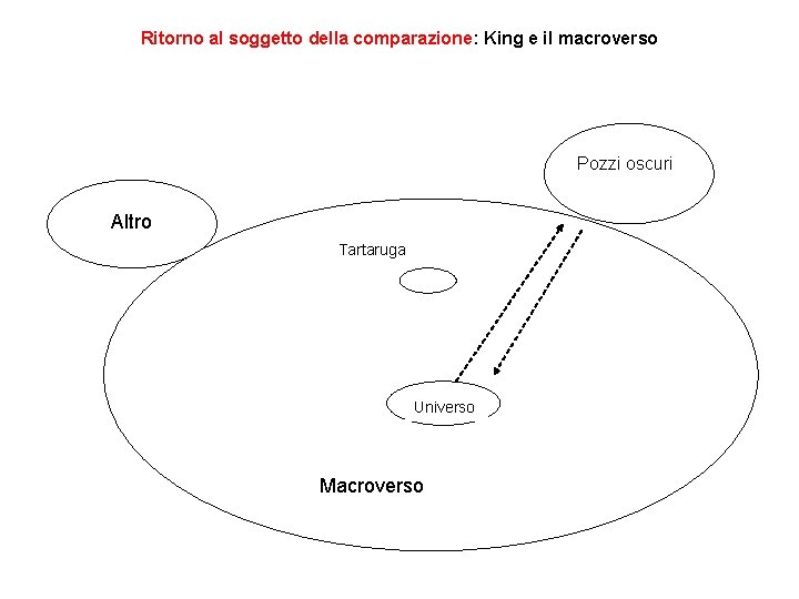 Ritorno al soggetto della comparazione: King e il macroverso Pozzi oscuri Altro Tartaruga Universo