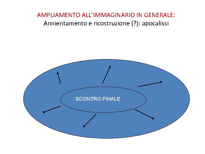 AMPLIAMENTO ALL’IMMAGINARIO IN GENERALE: Annientamento e ricostruzione (? ): apocalissi SCONTRO FINALE 