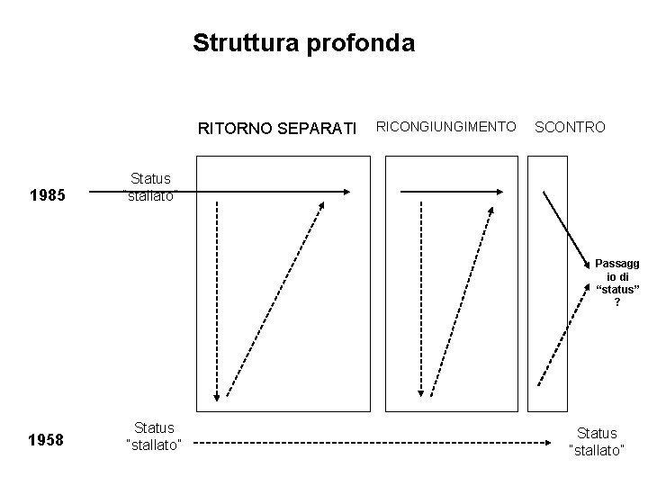 Struttura profonda RITORNO SEPARATI 1985 RICONGIUNGIMENTO SCONTRO Status “stallato” Passagg io di “status” ?