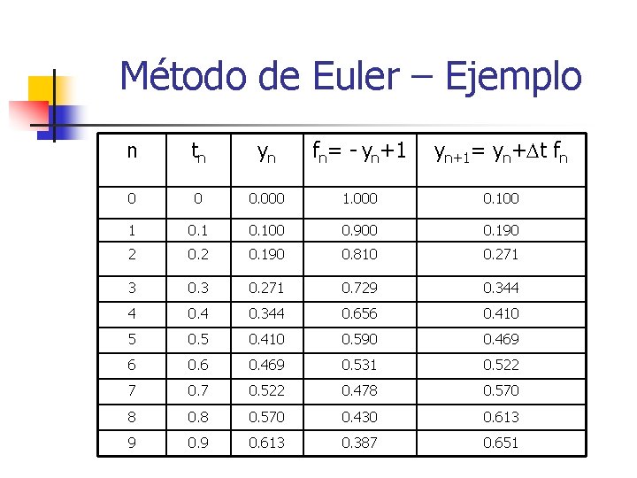 Método de Euler – Ejemplo n tn yn fn= - yn+1= yn+ t fn