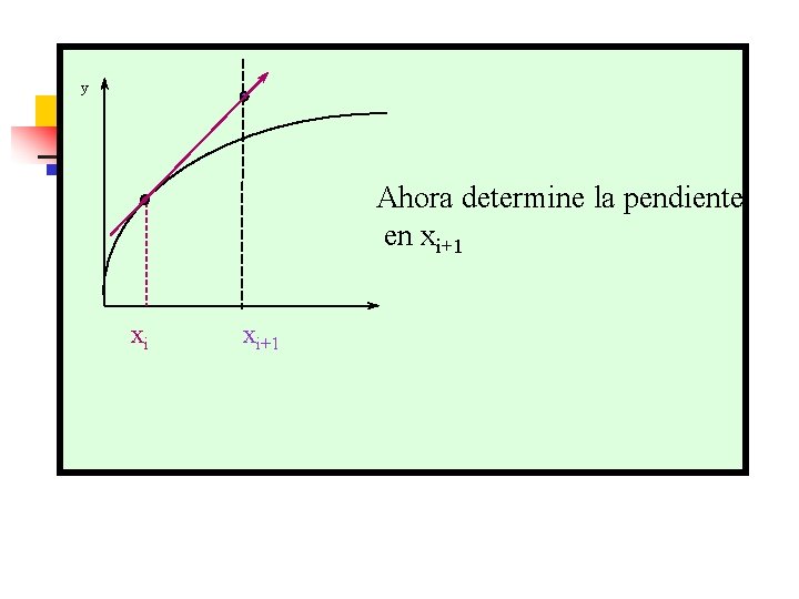 y Ahora determine la pendiente en xi+1 xi xi+1 