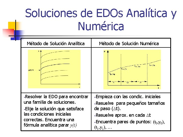 Soluciones de EDOs Analítica y Numérica Método de Solución Analítica §Resolver la EDO para