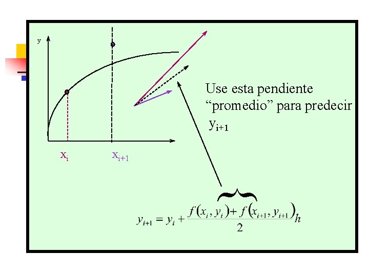 y Use esta pendiente “promedio” para predecir yi+1 xi xi+1 { 