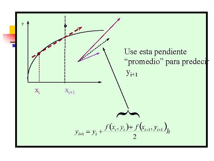 y Use esta pendiente “promedio” para predecir yi+1 xi xi+1 { 