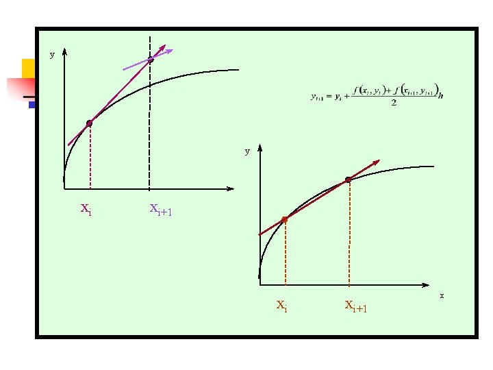 y y xi xi+1 x 
