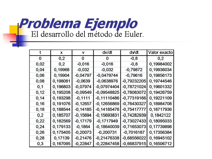 Problema Ejemplo El desarrollo del método de Euler. 