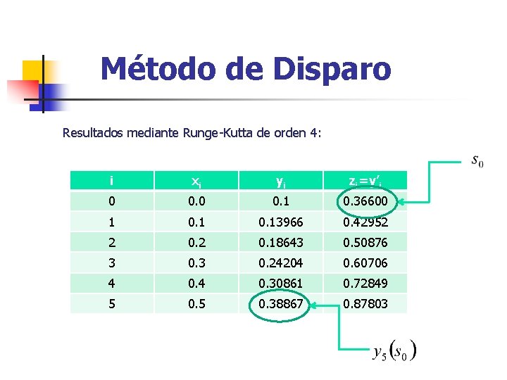 Método de Disparo Resultados mediante Runge-Kutta de orden 4: i xi yi zi=y’i 0