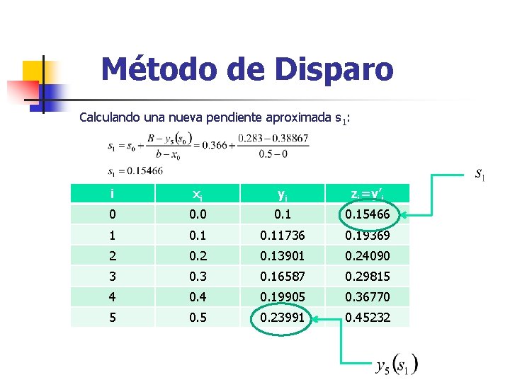 Método de Disparo Calculando una nueva pendiente aproximada s 1: i xi yi zi=y’i