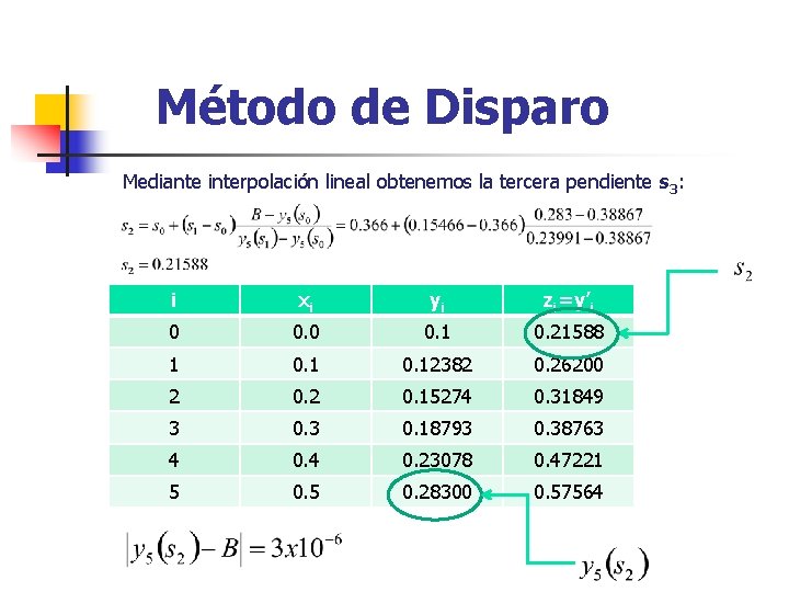 Método de Disparo Mediante interpolación lineal obtenemos la tercera pendiente s 3: i xi