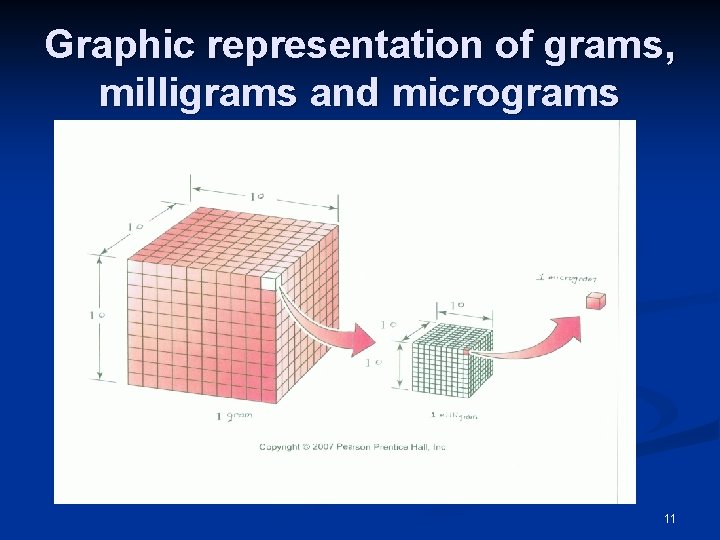 Graphic representation of grams, milligrams and micrograms 11 