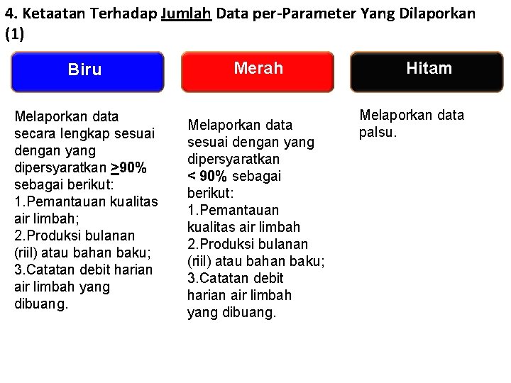 4. Ketaatan Terhadap Jumlah Data per-Parameter Yang Dilaporkan (1) Biru Melaporkan data secara lengkap