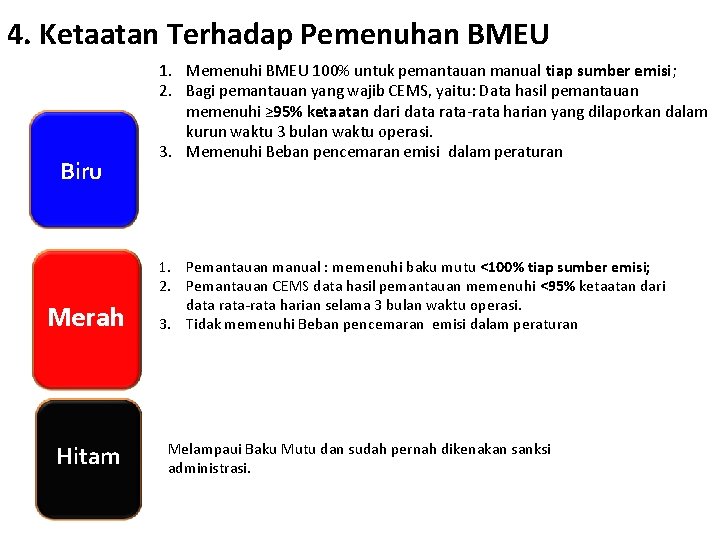 4. Ketaatan Terhadap Pemenuhan BMEU Biru Merah Hitam 1. Memenuhi BMEU 100% untuk pemantauan