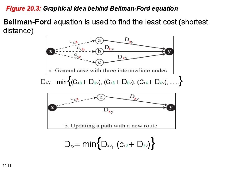 Figure 20. 3: Graphical idea behind Bellman-Ford equation is used to find the least