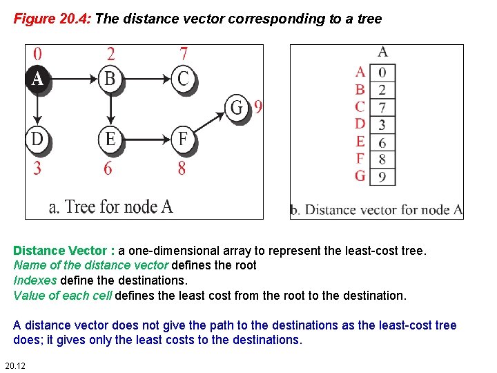 Figure 20. 4: The distance vector corresponding to a tree Distance Vector : a