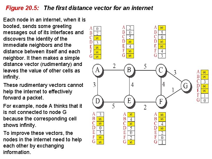 Figure 20. 5: The first distance vector for an internet Each node in an