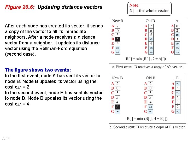 Figure 20. 6: Updating distance vectors After each node has created its vector, it