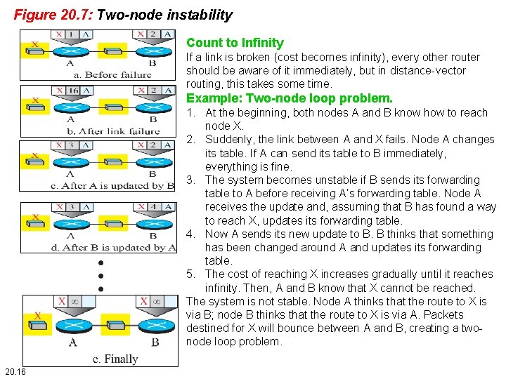 Figure 20. 7: Two-node instability Count to Infinity If a link is broken (cost