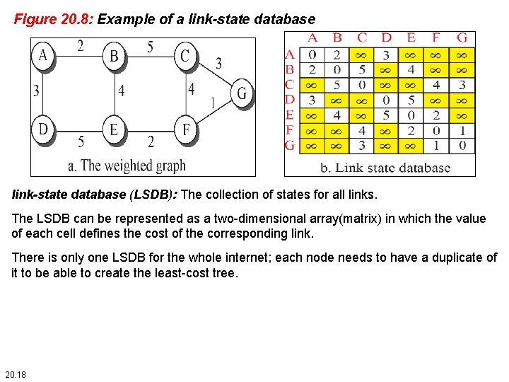 Figure 20. 8: Example of a link-state database (LSDB): The collection of states for