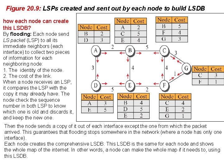 Figure 20. 9: LSPs created and sent out by each node to build LSDB