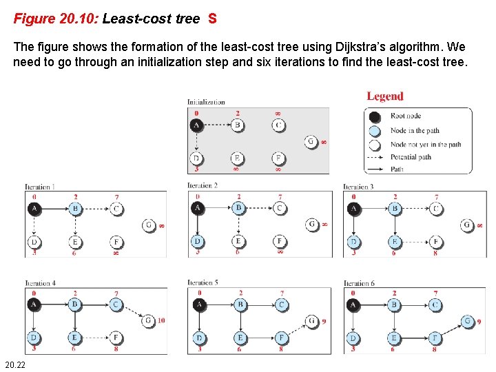 Figure 20. 10: Least-cost tree S The figure shows the formation of the least-cost