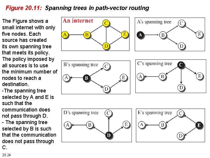 Figure 20. 11: Spanning trees in path-vector routing The Figure shows a small internet