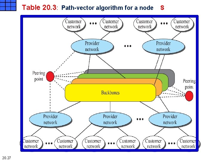 Table 20. 3: Path-vector algorithm for a node S 20. 27 