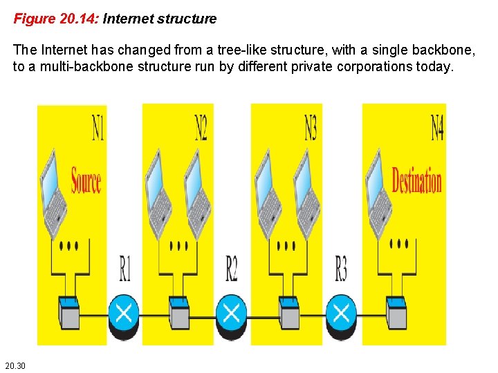 Figure 20. 14: Internet structure The Internet has changed from a tree-like structure, with