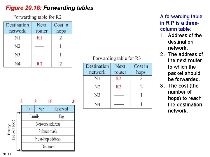 Figure 20. 16: Forwarding tables A forwarding table in RIP is a threecolumn table: