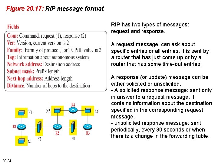 Figure 20. 17: RIP message format RIP has two types of messages: request and