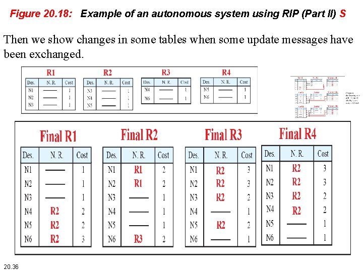 Figure 20. 18: Example of an autonomous system using RIP (Part II) S Then