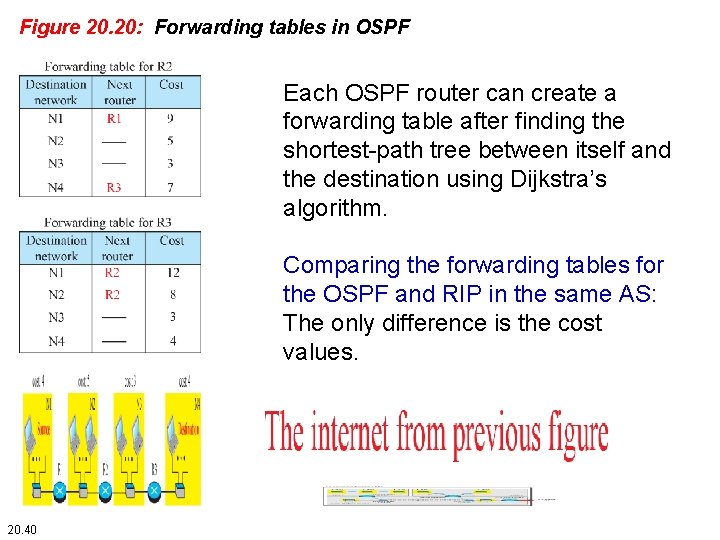 Figure 20. 20: Forwarding tables in OSPF Each OSPF router can create a forwarding