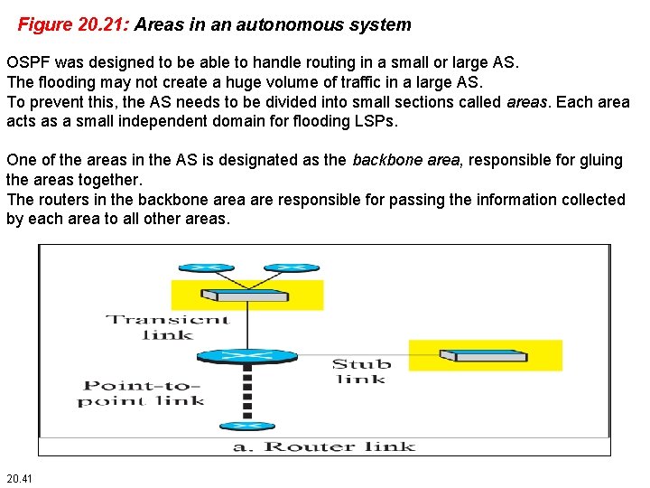 Figure 20. 21: Areas in an autonomous system OSPF was designed to be able