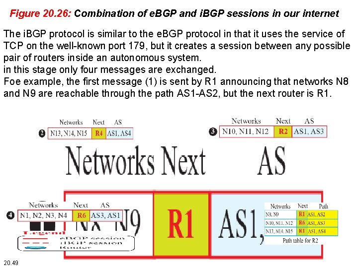 Figure 20. 26: Combination of e. BGP and i. BGP sessions in our internet