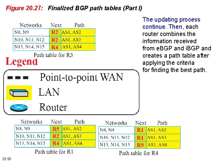 Figure 20. 27: Finalized BGP path tables (Part I) The updating process continue. Then,