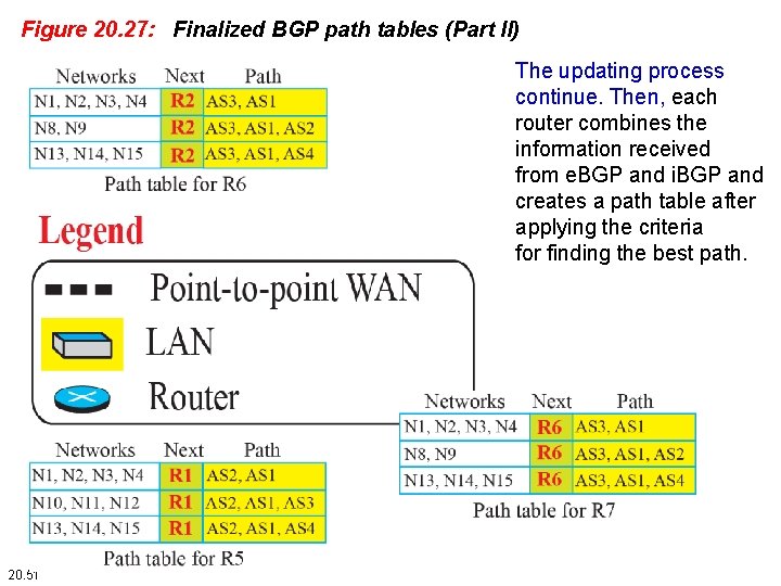 Figure 20. 27: Finalized BGP path tables (Part II) The updating process continue. Then,