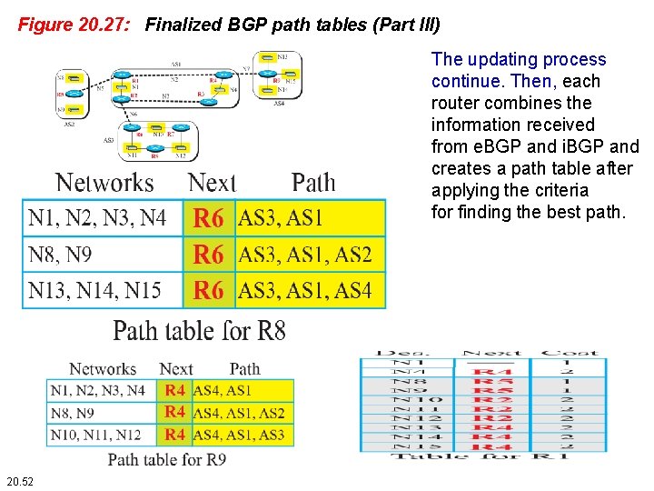 Figure 20. 27: Finalized BGP path tables (Part III) The updating process continue. Then,