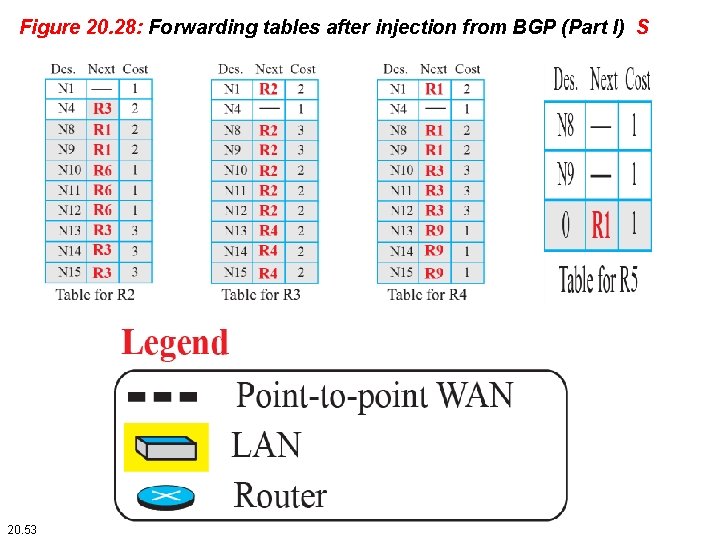 Figure 20. 28: Forwarding tables after injection from BGP (Part I) S 20. 53