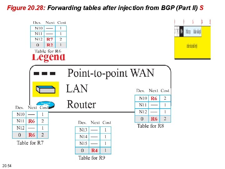 Figure 20. 28: Forwarding tables after injection from BGP (Part II) S 20. 54