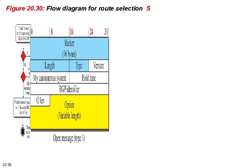Figure 20. 30: Flow diagram for route selection S 20. 56 