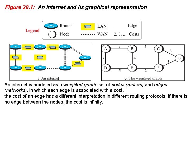 Figure 20. 1: An internet and its graphical representation An internet is modeled as