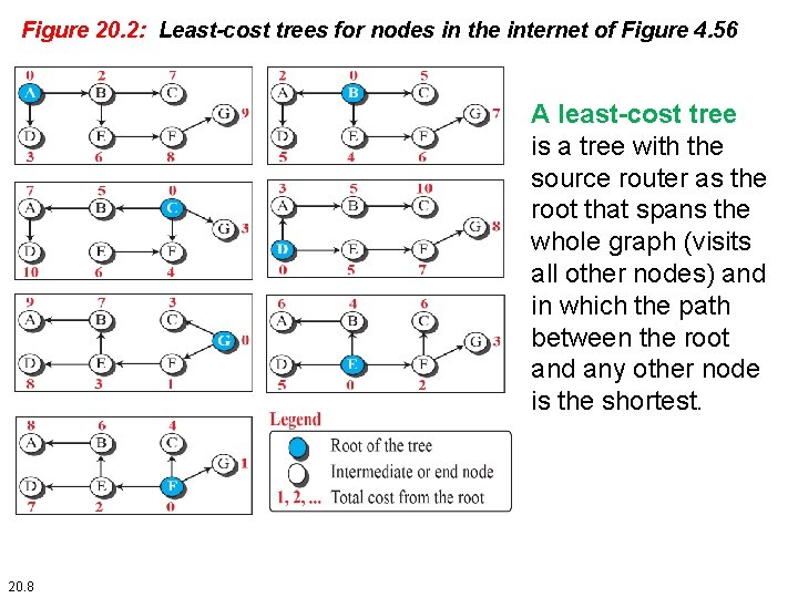 Figure 20. 2: Least-cost trees for nodes in the internet of Figure 4. 56