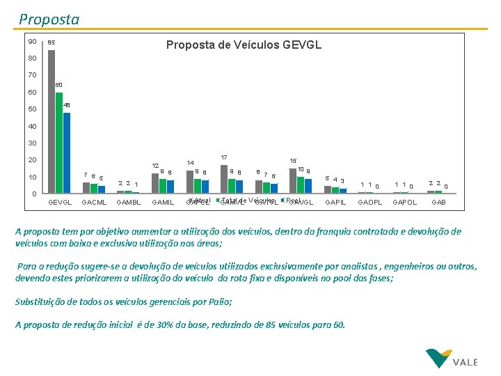 Proposta 90 Proposta de Veículos GEVGL 85 80 70 60 60 50 48 40