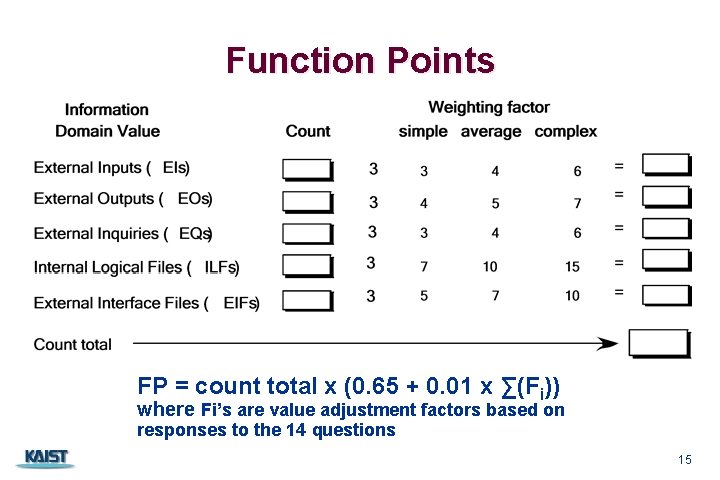 Function Points FP = count total x (0. 65 + 0. 01 x ∑(Fi))